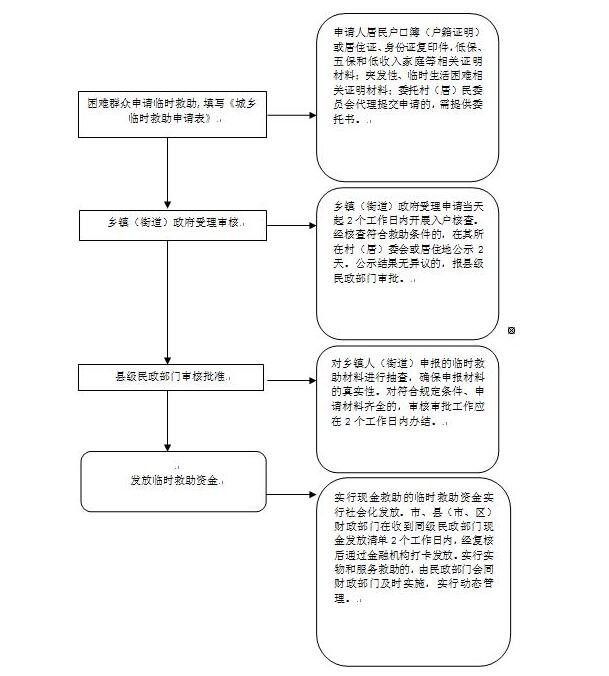 临时救助流程图.jpg